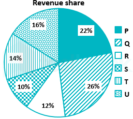 Solved] The following pie chart provides information about the reven